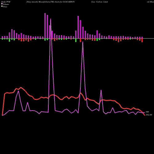 PVM Price Volume Measure charts Goa Carbon Limited GOACARBON share NSE Stock Exchange 