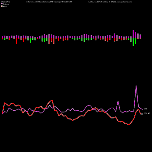 PVM Price Volume Measure charts GOCL CORPORATION L INR2 GOCLCORP share NSE Stock Exchange 