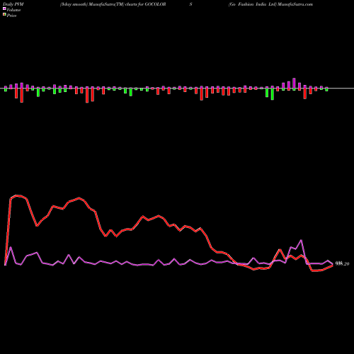 PVM Price Volume Measure charts Go Fashion India Ltd GOCOLORS share NSE Stock Exchange 