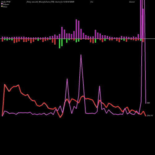 PVM Price Volume Measure charts Godavari Biorefineries L GODAVARIB share NSE Stock Exchange 