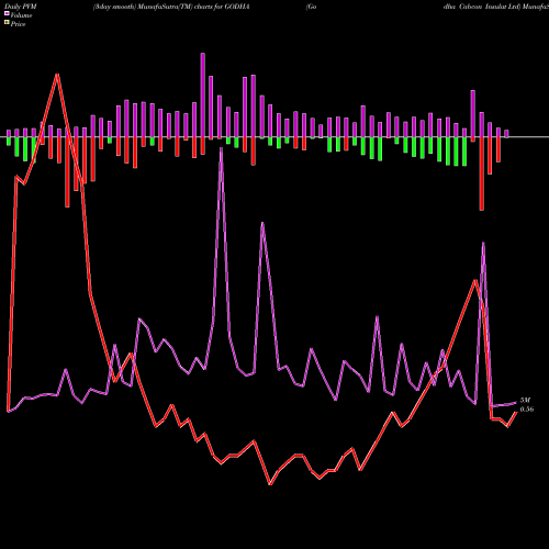 PVM Price Volume Measure charts Godha Cabcon Insulat Ltd GODHA share NSE Stock Exchange 