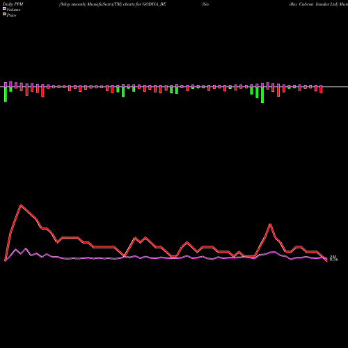PVM Price Volume Measure charts Godha Cabcon Insulat Ltd GODHA_BE share NSE Stock Exchange 