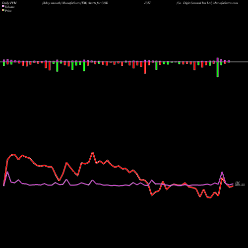 PVM Price Volume Measure charts Go Digit General Ins Ltd GODIGIT share NSE Stock Exchange 