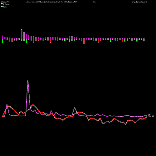 PVM Price Volume Measure charts Godrej Agrovet Limited GODREJAGRO share NSE Stock Exchange 