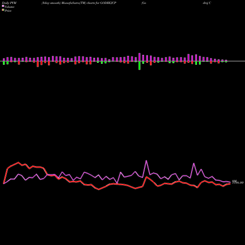 PVM Price Volume Measure charts Godrej Consumer Products Limited GODREJCP share NSE Stock Exchange 