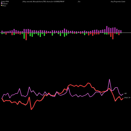 PVM Price Volume Measure charts Godrej Properties Limited GODREJPROP share NSE Stock Exchange 