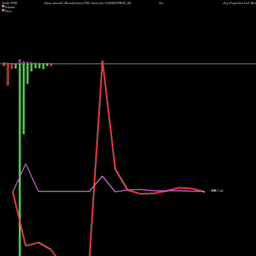 PVM Price Volume Measure charts Godrej Properties Ltd GODREJPROP_BL share NSE Stock Exchange 