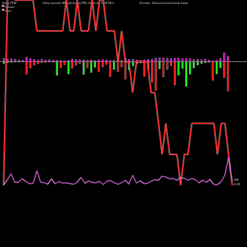 PVM Price Volume Measure charts Goenka Diamond And Jewels Limited GOENKA share NSE Stock Exchange 
