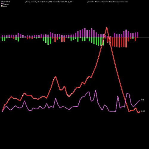 PVM Price Volume Measure charts Goenka Diamond&jewels Ltd GOENKA_BZ share NSE Stock Exchange 