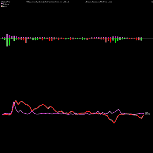 PVM Price Volume Measure charts Gokul Refoils And Solvent Limited GOKUL share NSE Stock Exchange 
