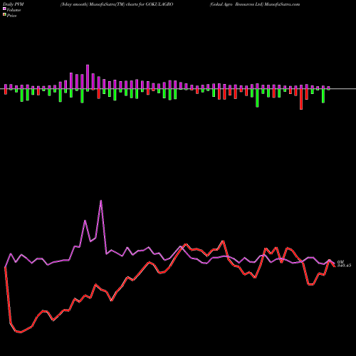 PVM Price Volume Measure charts Gokul Agro Resources Ltd GOKULAGRO share NSE Stock Exchange 