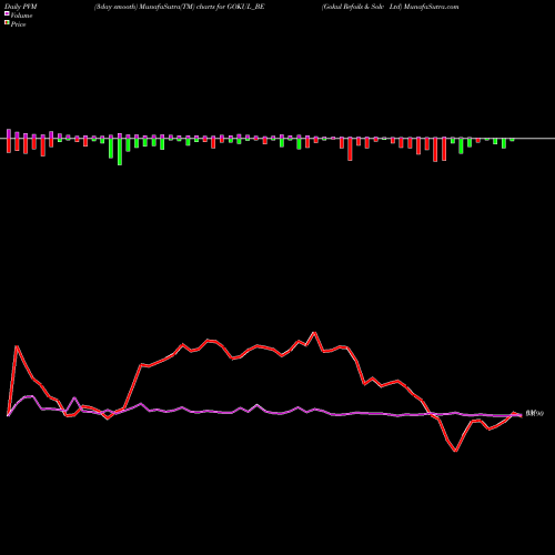 PVM Price Volume Measure charts Gokul Refoils & Solv Ltd GOKUL_BE share NSE Stock Exchange 
