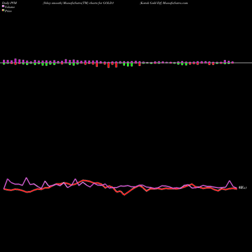 PVM Price Volume Measure charts Kotak Gold Etf GOLD1 share NSE Stock Exchange 