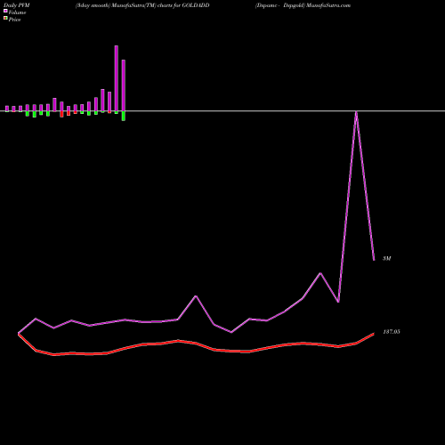 PVM Price Volume Measure charts Dspamc - Dspgold GOLDADD share NSE Stock Exchange 