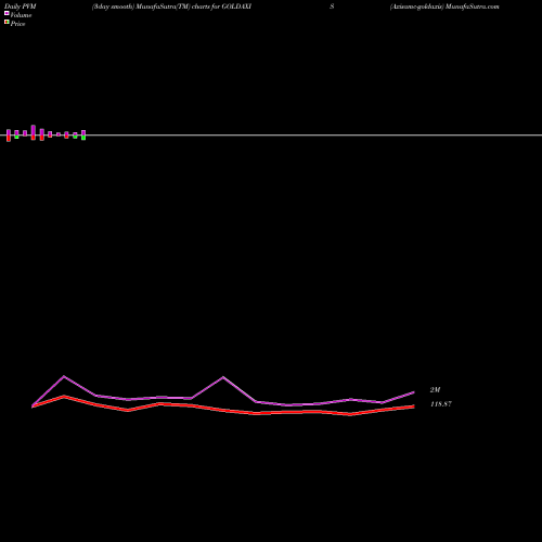 PVM Price Volume Measure charts Axisamc-goldaxis GOLDAXIS share NSE Stock Exchange 