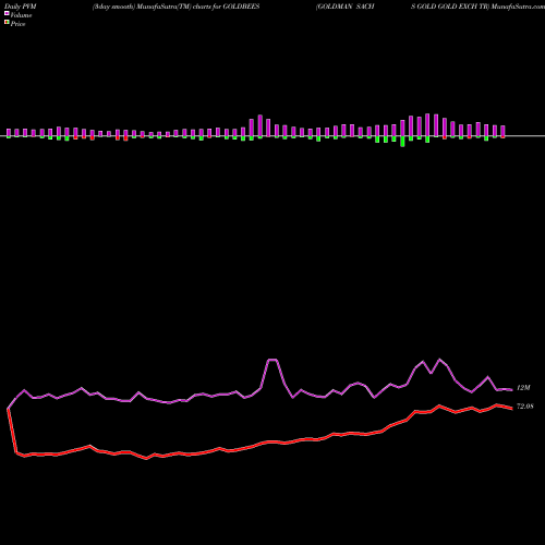 PVM Price Volume Measure charts GOLDMAN SACHS GOLD GOLD EXCH TR GOLDBEES share NSE Stock Exchange 