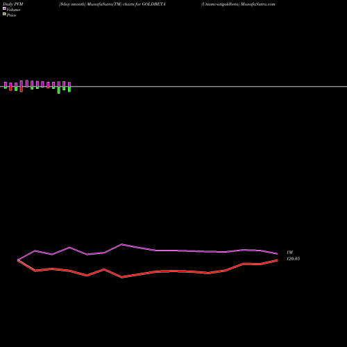 PVM Price Volume Measure charts Utiamc-utigoldbeta GOLDBETA share NSE Stock Exchange 