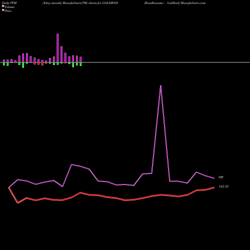 PVM Price Volume Measure charts Bandhanamc - Goldbnd GOLDBND share NSE Stock Exchange 