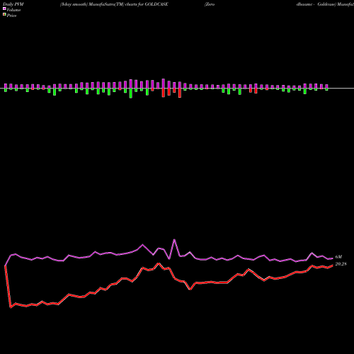 PVM Price Volume Measure charts Zerodhaamc - Goldcase GOLDCASE share NSE Stock Exchange 