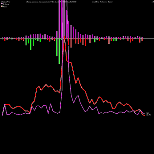 PVM Price Volume Measure charts Golden Tobacco Limited GOLDENTOBC share NSE Stock Exchange 
