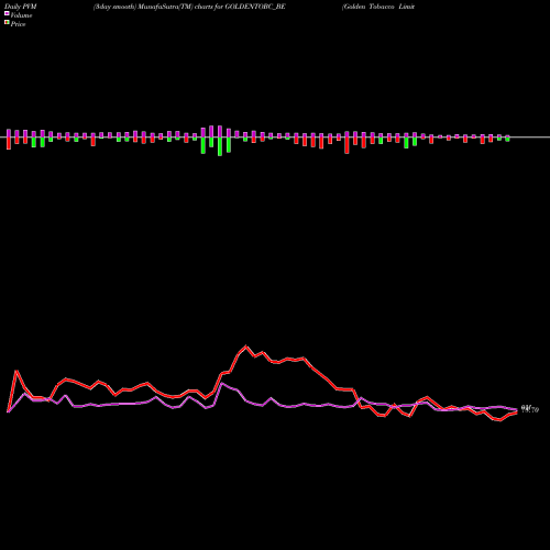 PVM Price Volume Measure charts Golden Tobacco Limited GOLDENTOBC_BE share NSE Stock Exchange 