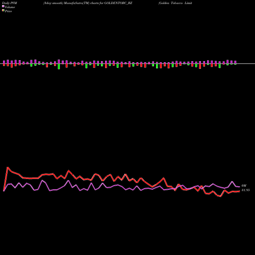 PVM Price Volume Measure charts Golden Tobacco Limited GOLDENTOBC_BZ share NSE Stock Exchange 