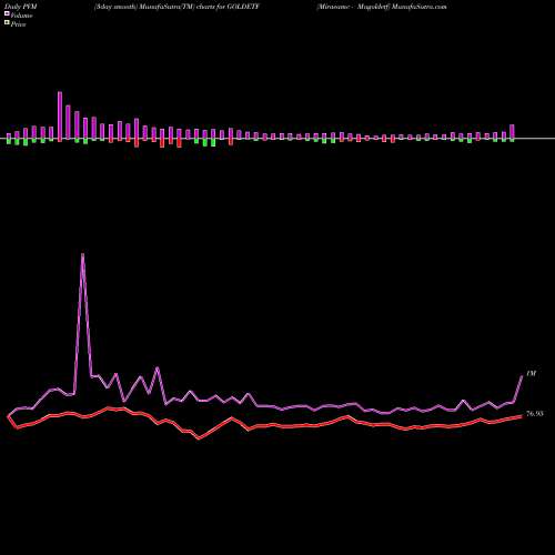 PVM Price Volume Measure charts Miraeamc - Magoldetf GOLDETF share NSE Stock Exchange 