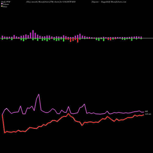 PVM Price Volume Measure charts Dspamc - Dspgoldetf GOLDETFADD share NSE Stock Exchange 