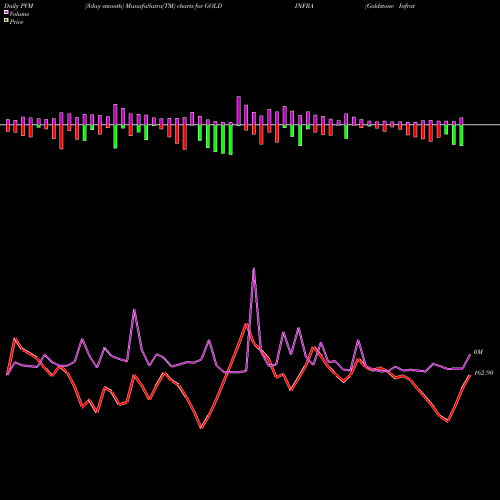 PVM Price Volume Measure charts Goldstone Infratech Limited GOLDINFRA share NSE Stock Exchange 