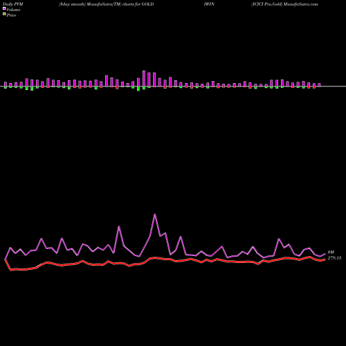 PVM Price Volume Measure charts ICICI Pru.Gold GOLDIWIN share NSE Stock Exchange 