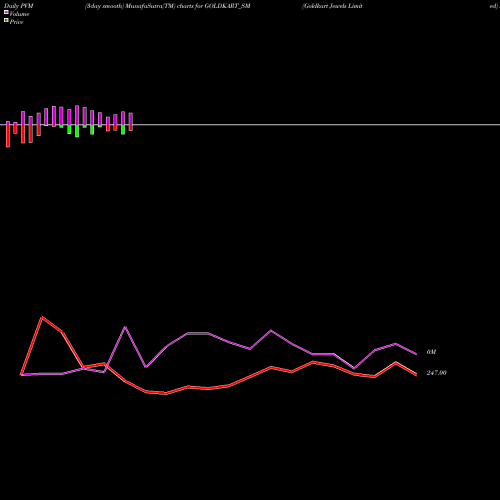 PVM Price Volume Measure charts Goldkart Jewels Limited GOLDKART_SM share NSE Stock Exchange 