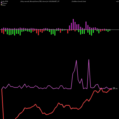 PVM Price Volume Measure charts Goldkart Jewels Limited GOLDKART_ST share NSE Stock Exchange 