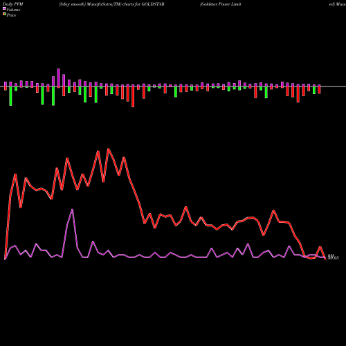 PVM Price Volume Measure charts Goldstar Power Limited GOLDSTAR share NSE Stock Exchange 
