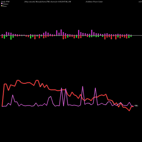 PVM Price Volume Measure charts Goldstar Power Limited GOLDSTAR_SM share NSE Stock Exchange 