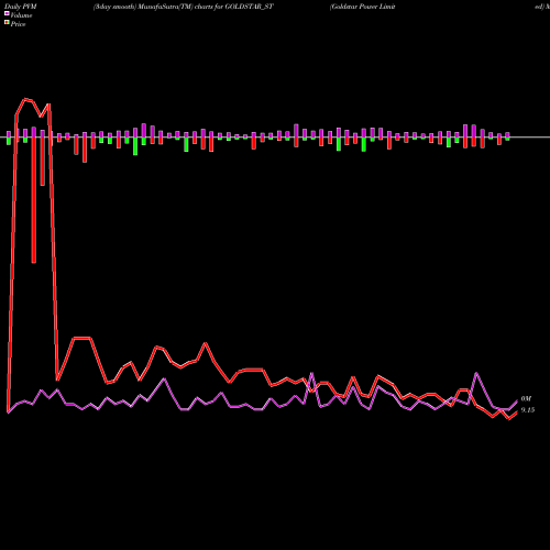 PVM Price Volume Measure charts Goldstar Power Limited GOLDSTAR_ST share NSE Stock Exchange 