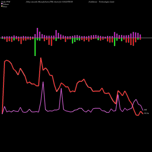 PVM Price Volume Measure charts Goldstone Technologies Limited GOLDTECH share NSE Stock Exchange 