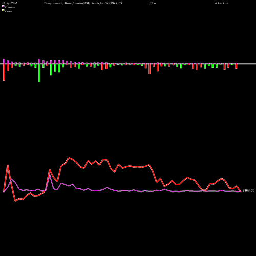 PVM Price Volume Measure charts Good Luck Steel Tubes Limited GOODLUCK share NSE Stock Exchange 