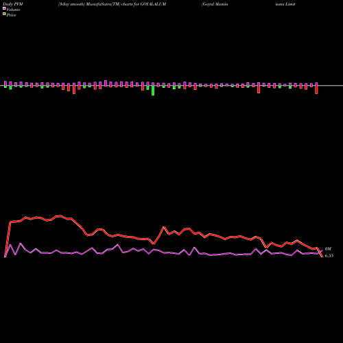 PVM Price Volume Measure charts Goyal Aluminiums Limited GOYALALUM share NSE Stock Exchange 