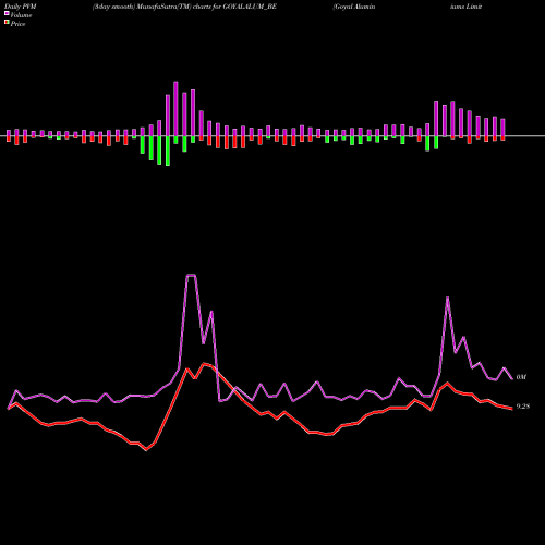 PVM Price Volume Measure charts Goyal Aluminiums Limited GOYALALUM_BE share NSE Stock Exchange 