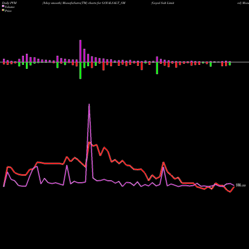 PVM Price Volume Measure charts Goyal Salt Limited GOYALSALT_SM share NSE Stock Exchange 
