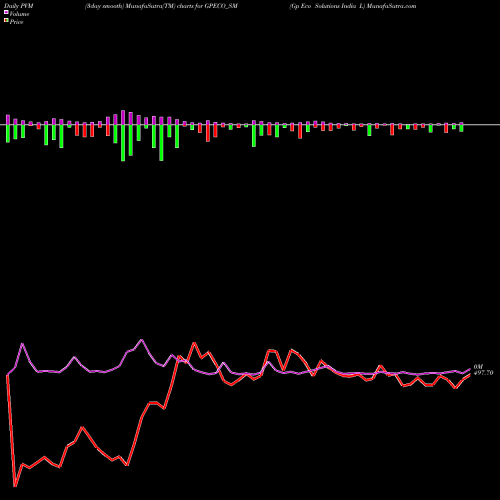 PVM Price Volume Measure charts Gp Eco Solutions India L GPECO_SM share NSE Stock Exchange 