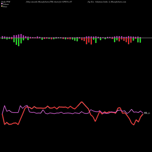PVM Price Volume Measure charts Gp Eco Solutions India L GPECO_ST share NSE Stock Exchange 