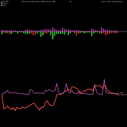 PVM Price Volume Measure charts Godawari Power And Ispat Limited GPIL share NSE Stock Exchange 
