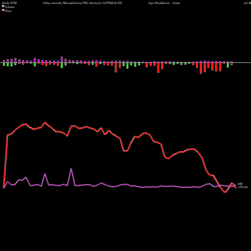 PVM Price Volume Measure charts Gpt Healthcare Limited GPTHEALTH share NSE Stock Exchange 