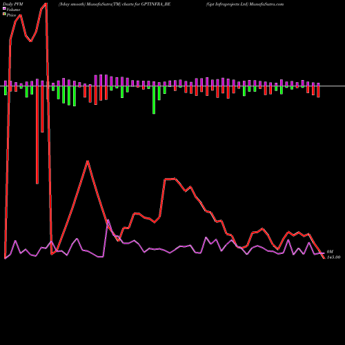 PVM Price Volume Measure charts Gpt Infraprojects Ltd GPTINFRA_BE share NSE Stock Exchange 
