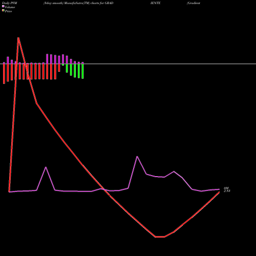 PVM Price Volume Measure charts Gradiente Infotainment L GRADIENTE share NSE Stock Exchange 