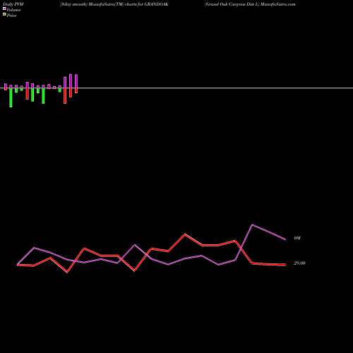 PVM Price Volume Measure charts Grand Oak Canyons Dist L GRANDOAK share NSE Stock Exchange 
