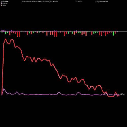 PVM Price Volume Measure charts Graphisads Limited GRAPHISAD_ST share NSE Stock Exchange 