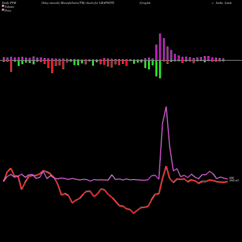 PVM Price Volume Measure charts Graphite India Limited GRAPHITE share NSE Stock Exchange 