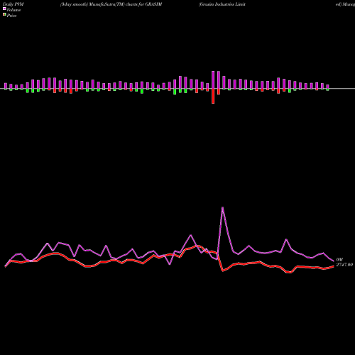 PVM Price Volume Measure charts Grasim Industries Limited GRASIM share NSE Stock Exchange 